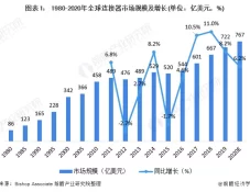 2021年全球连接器行业市场现状