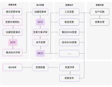 连接器工程变更