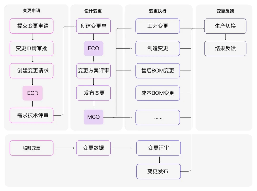 如何进行连接器工程变更