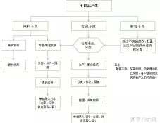 如何处理工厂的不良品