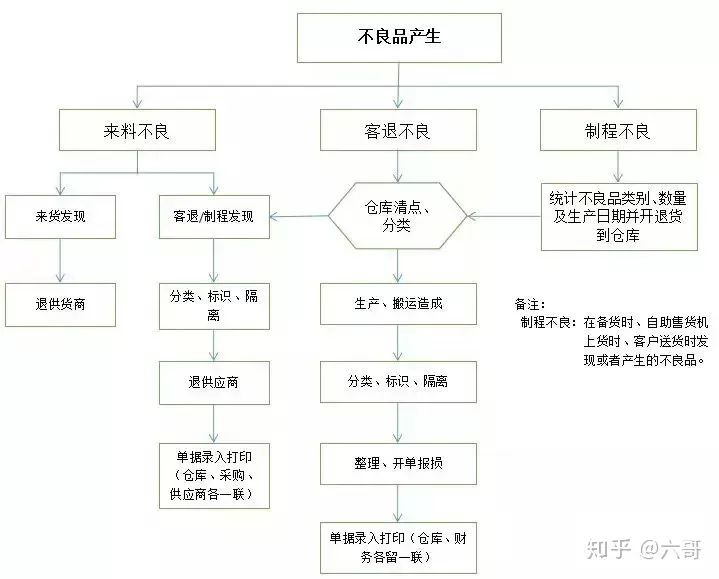 如何处理连接器不良物料